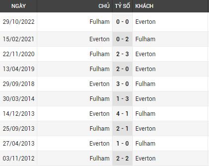 lịch sử đối đầu Everton vs Fulham