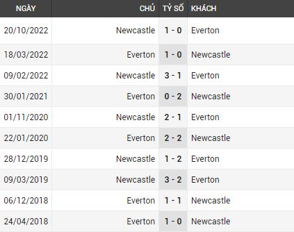 lịch sử đối đầu Everton vs Newcastle