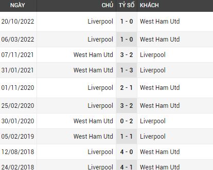 lịch sử đối đầu West Ham vs Liverpool