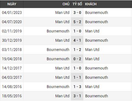lịch sử đối đầu Bournemouth vs Man Utd