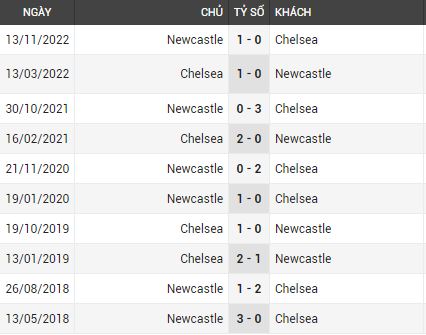 Lịch sử đối đầu Chelsea vs Newcastle