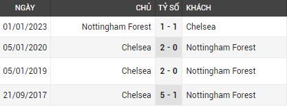 Lịch sử đối đầu Chelsea vs Nottm Forest