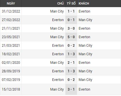 Lịch sử đối đầu Everton vs Man City