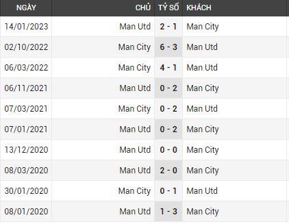 Lịch sử đối đầu Man City vs Man Utd