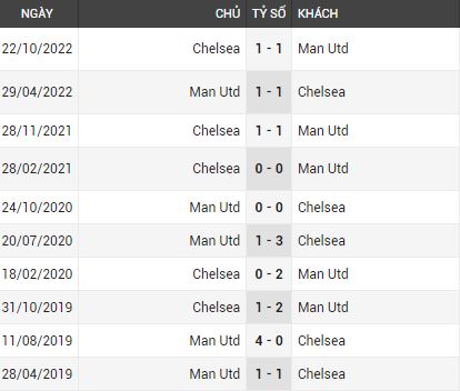Lịch sử đối đầu Man Utd vs Chelsea