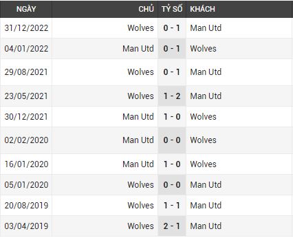 Lịch sử đối đầu Man Utd vs Wolves
