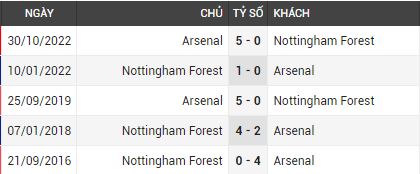 Lịch sử đối đầu Nottm Forest vs Arsenal 