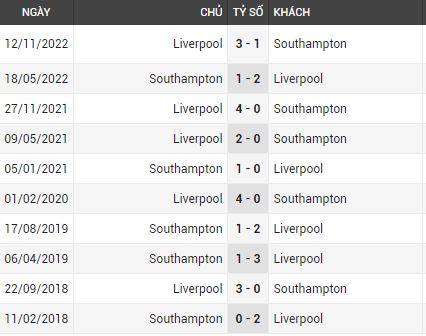 Lịch sử đối đầu Southampton vs Liverpool